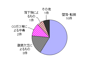 図８　事故原因別件数（施設作業）