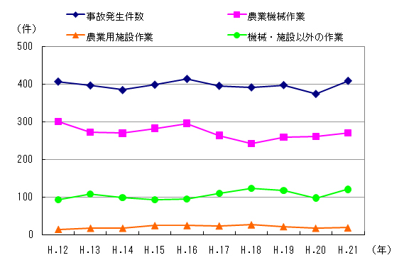 図１　事故区分別発生件数の推移