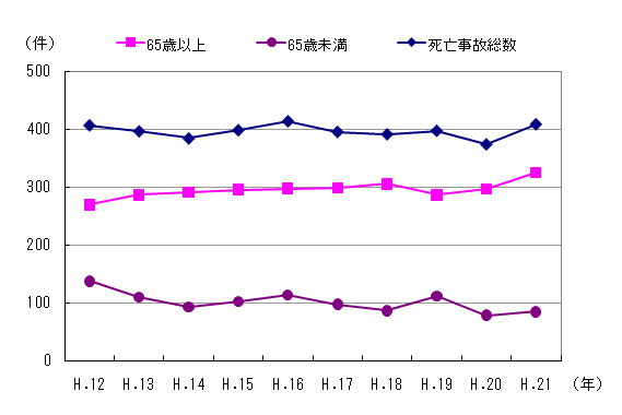 図２　事故件数の推移（高齢者）