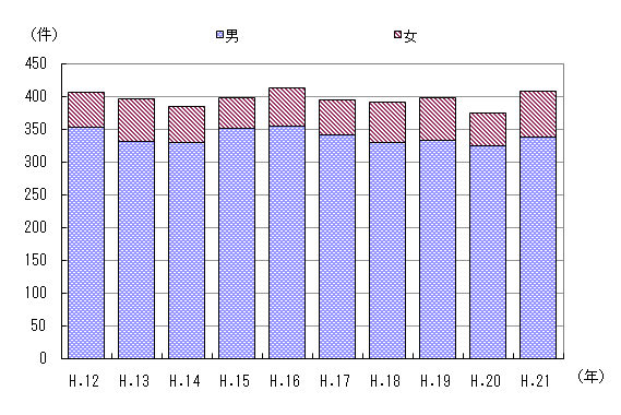 図３　事故件数の推移（男女別）
