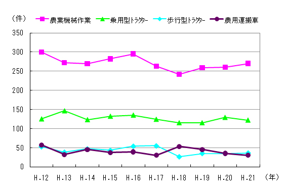 図４　事故件数の推移（機種別）