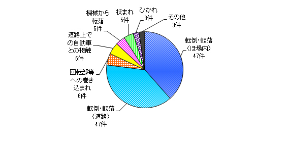 図５　事故原因別件数（乗用型トラクター）