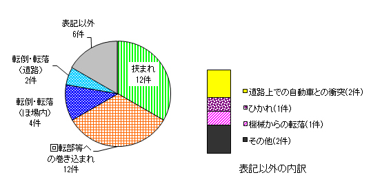 図６　事故原因別件数（農用運搬車）