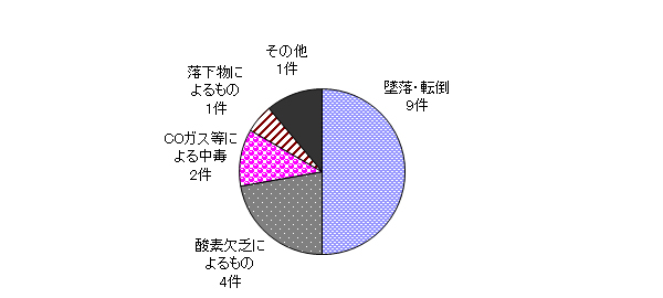 図８　事故原因別件数（施設作業）