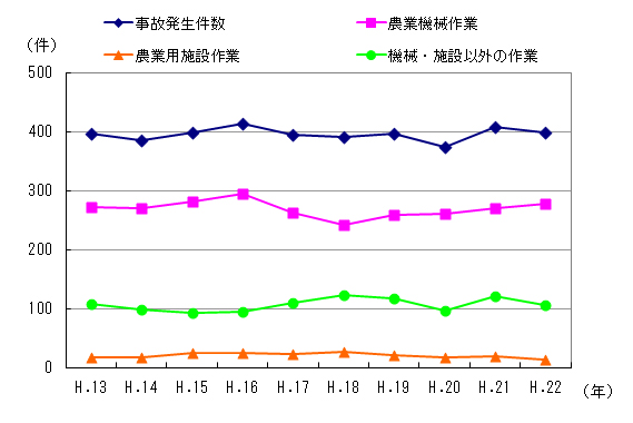図１　事故区分別発生件数の推移