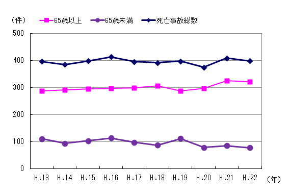 図２　事故件数の推移（高齢者）