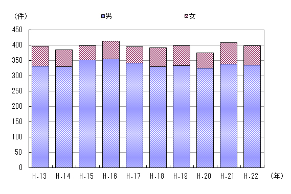 図３　事故件数の推移（男女別）