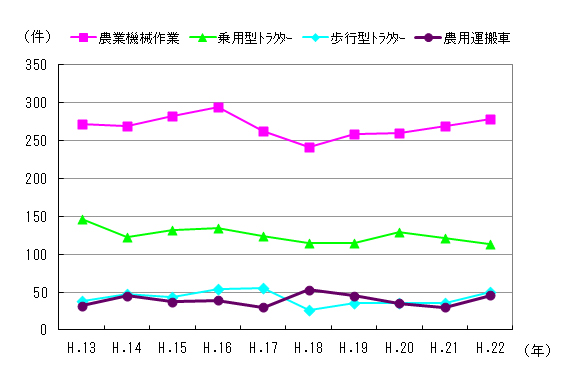 図４　事故件数の推移（機種別）