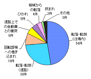 図５　事故原因別件数（乗用型トラクター）