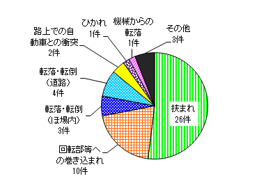 図６　事故原因別件数（農用運搬車）