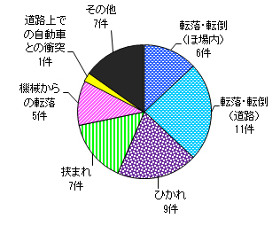 図７　事故原因別（歩行型トラクター）