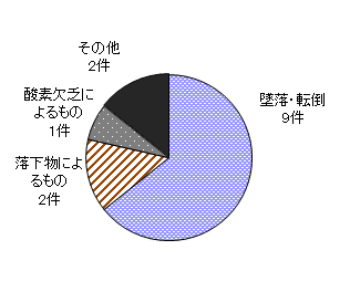 図８　事故原因別件数（施設作業）