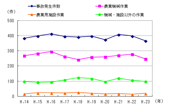 図１　事故区分別発生件数の推移