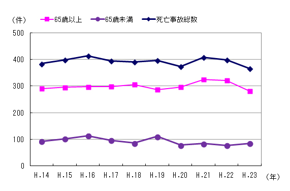 図２　事故件数の推移（高齢者）