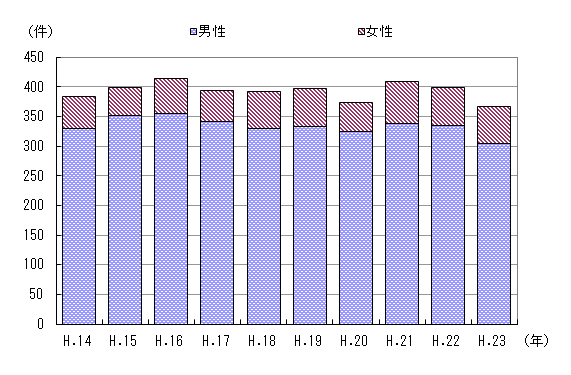 図３　事故件数の推移（男女別）