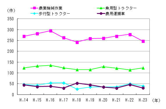 図４　事故件数の推移（機種別）