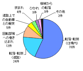 図５　事故原因別件数（乗用型トラクター）
