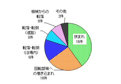 図６　事故原因別件数（農用運搬車）