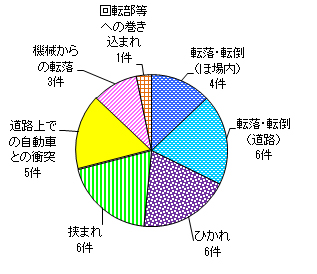 図７　事故原因別（歩行型トラクター）