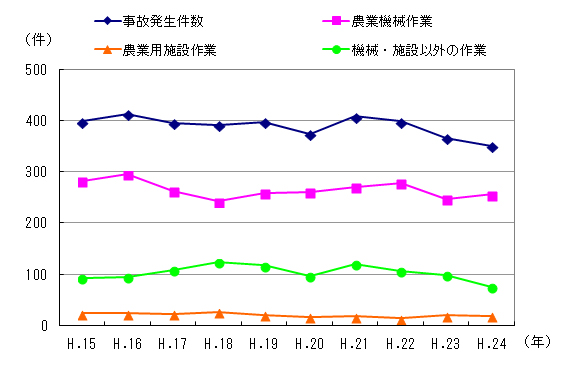 図１　事故区分別発生件数の推移