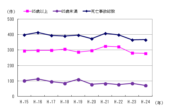 図２　事故件数の推移（高齢者）
