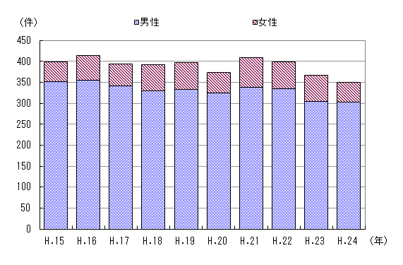 図３　事故件数の推移（男女別）