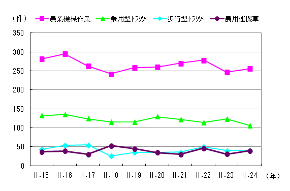 図４　事故件数の推移（機種別）