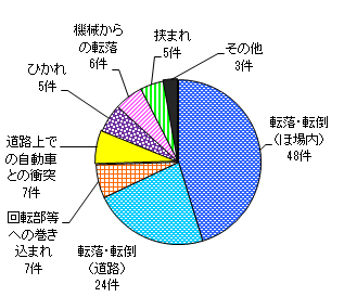 図５　事故原因別件数（乗用型トラクター）
