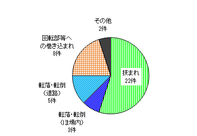 図６　事故原因別件数（農用運搬車）