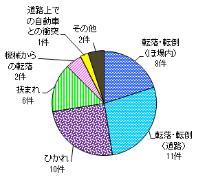 図７　事故原因別（歩行型トラクター）