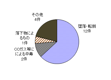 図８　事故原因別件数（施設作業）