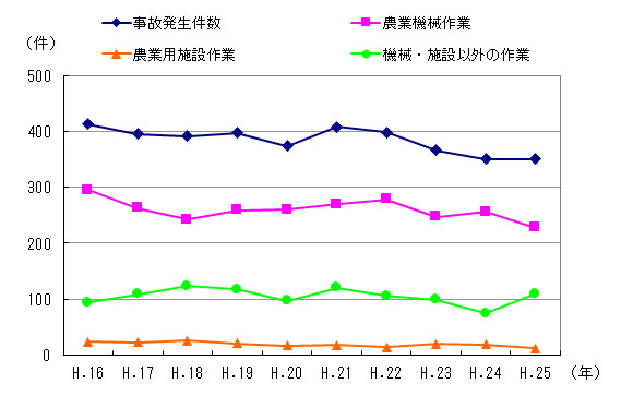 図１　事故区分別発生件数の推移