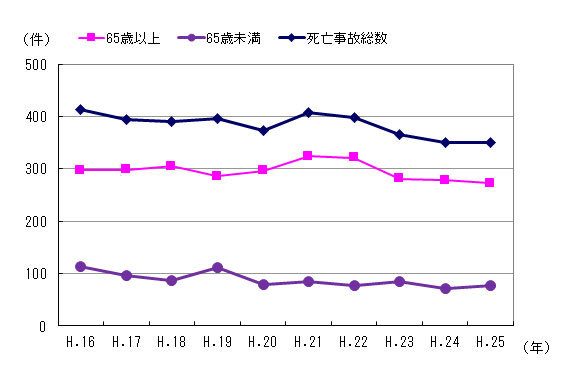 図２　事故件数の推移（高齢者）