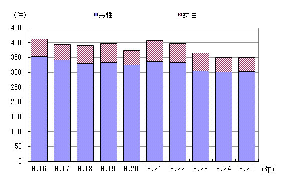 図３　事故件数の推移（男女別）