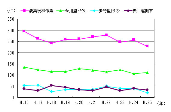 図４　事故件数の推移（機種別）