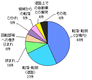 図５　事故原因別件数（乗用型トラクター）
