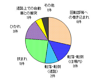 図６　事故原因別件数（農用運搬車）