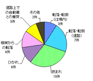 図７　事故原因別（歩行型トラクター）