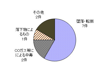 図８　事故原因別件数（施設作業）