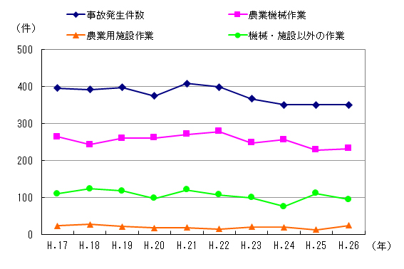 図１　事故区分別発生件数の推移