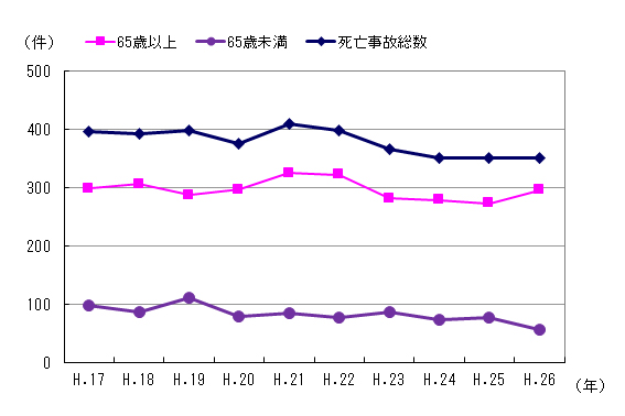 図２　事故件数の推移（高齢者）