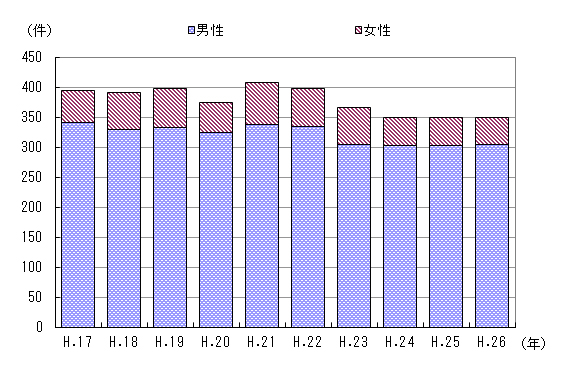図３　事故件数の推移（男女別）