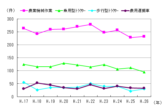 図４　事故件数の推移（機種別）