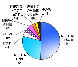 図５　事故原因別件数（乗用型トラクター）