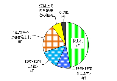 図６　事故原因別件数（農用運搬車）