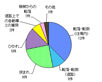 図７　事故原因別（歩行型トラクター）