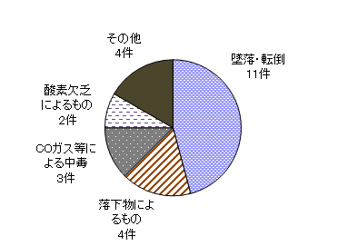 図８　事故原因別件数（施設作業）