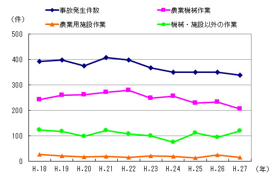 図１　事故区分別発生件数の推移