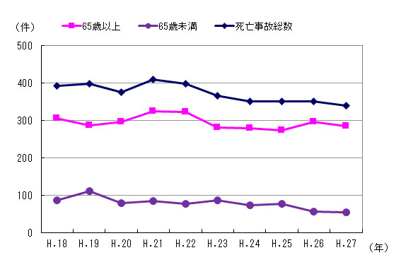 図２　事故件数の推移（高齢者）