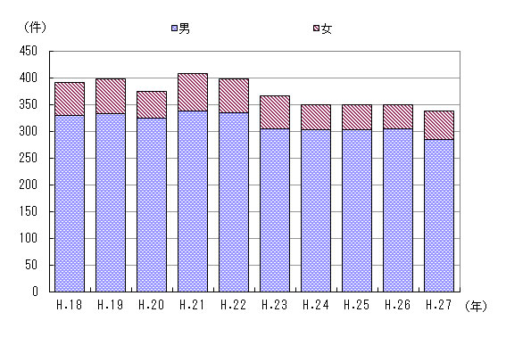 図３　事故件数の推移（男女別）